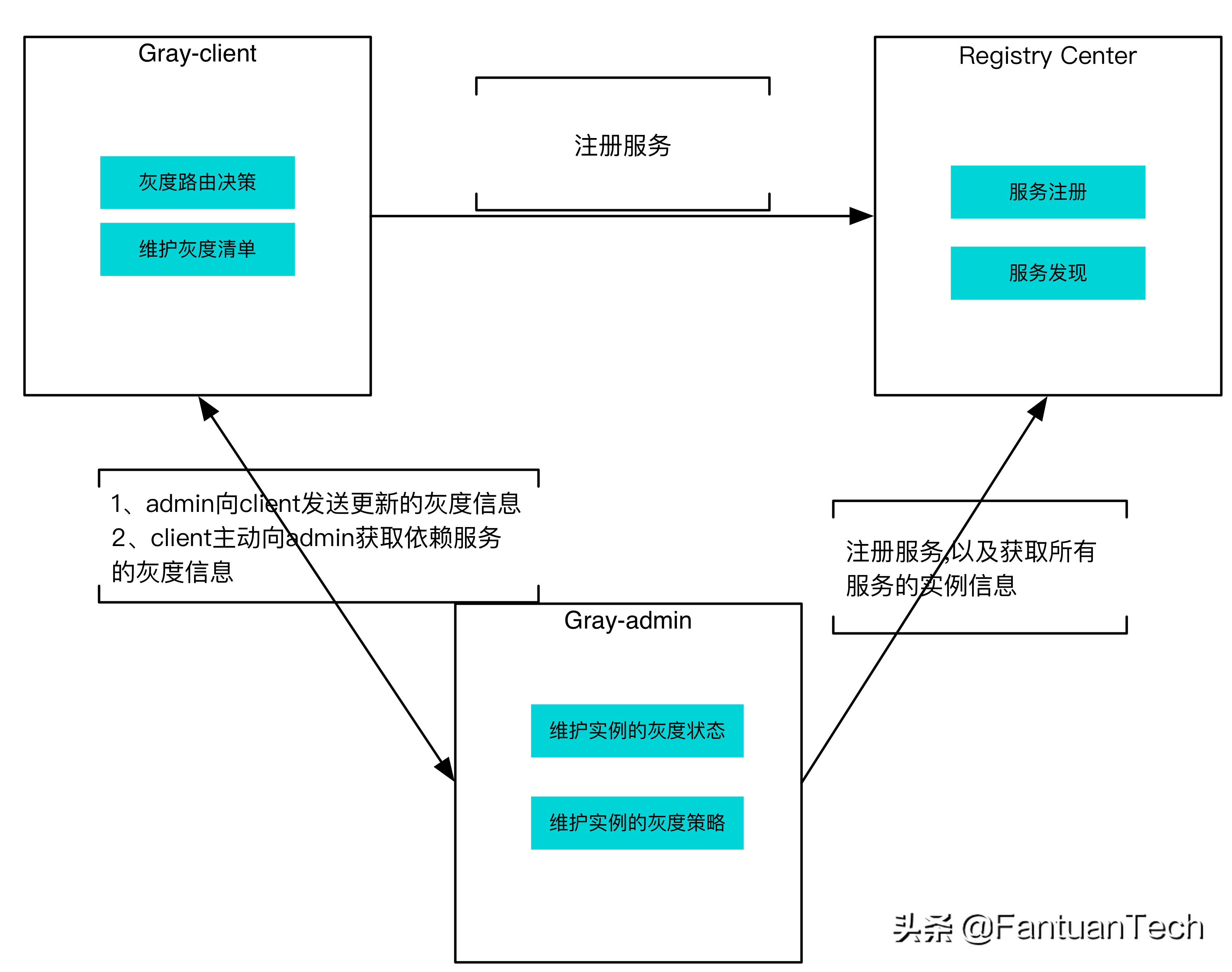 搭建具备灰度发布能力的技术架构