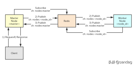 用 Golang 实现基于 Redis 的安全高效 RPC 通信