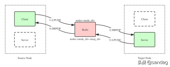 用 Golang 实现基于 Redis 的安全高效 RPC 通信