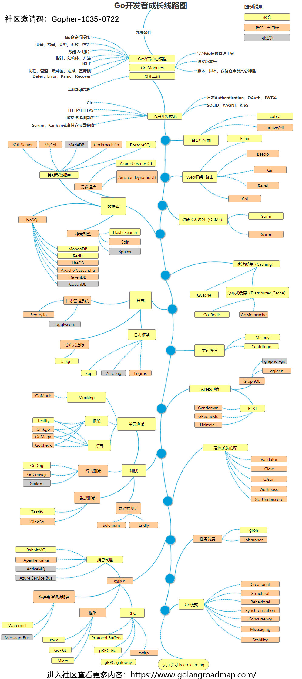 golangroadmap.jpg